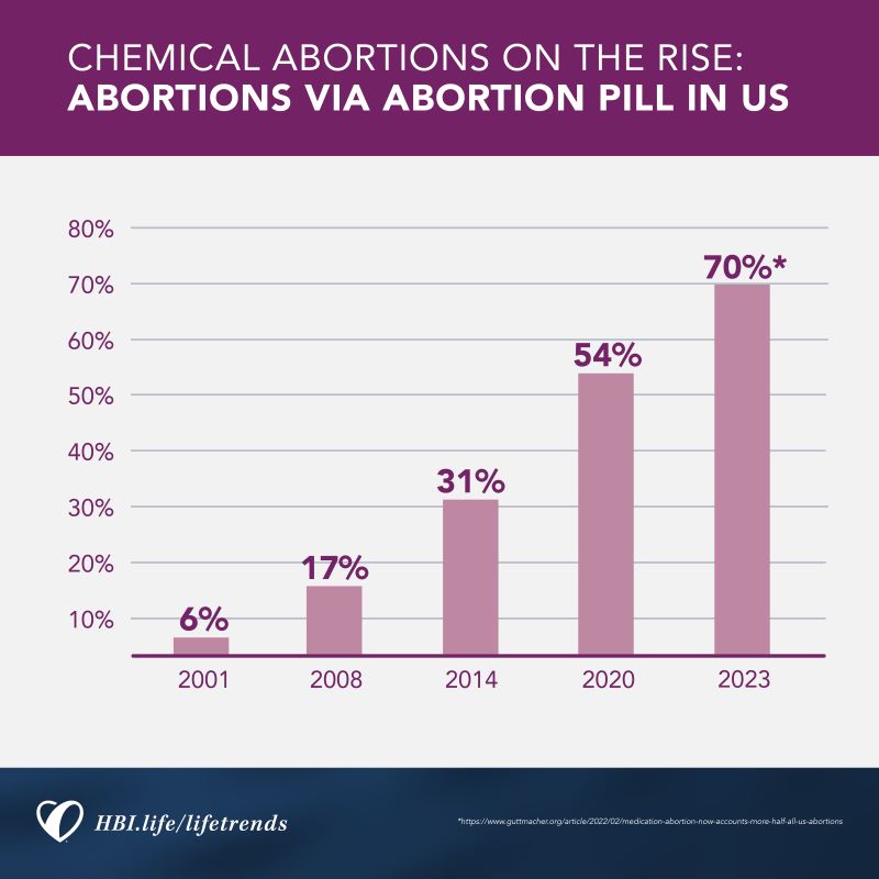 Chemical abortions are an increasingly used method of abortion